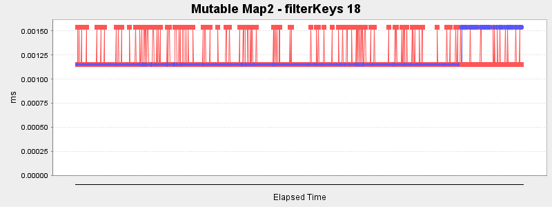 Mutable Map2 - filterKeys 18